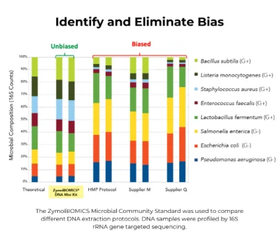Microbiome - ZymoBIOMICS™ Microbial Community Standards